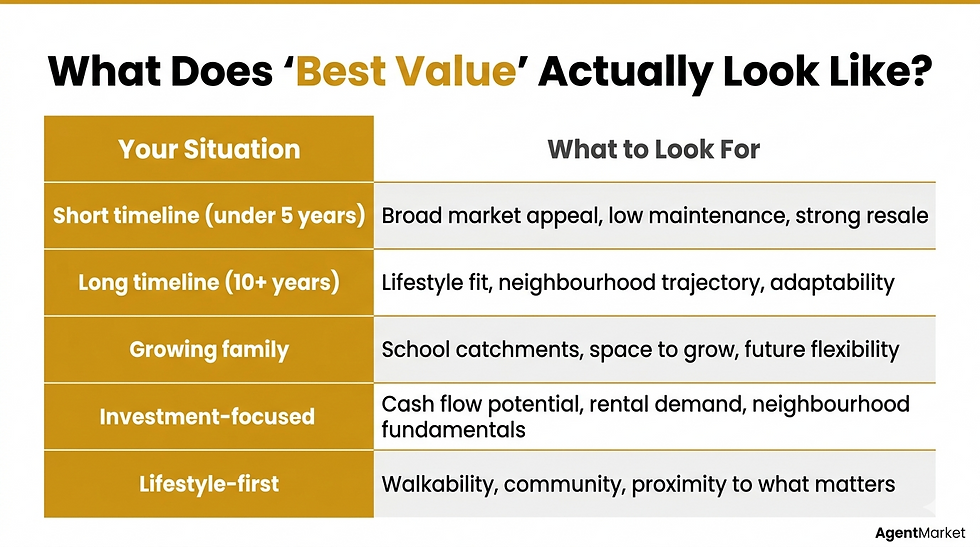 Table showing what best value property looks like across five buyer situations: short timeline, long timeline, growing family, investment-focused, and lifestyle-first