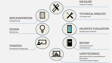 Expert Tips for Building a Strong Conversion Rate Optimization Process