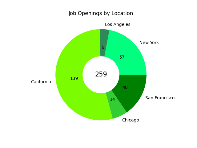 How much do generative AI jobs pay? - Insights from Indeed Data