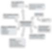 primary mechanisms involved in epigenetic changes that affect modifications in gene expression: DNA methylation, Histone modifications, Non-coding RNAs (microRNAs)