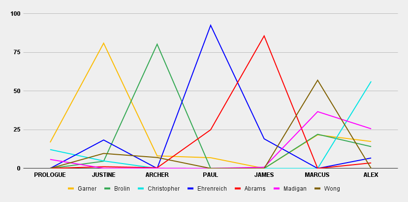 Actors' screen time percentages per chapter