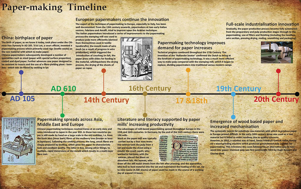 Paper making-timeline