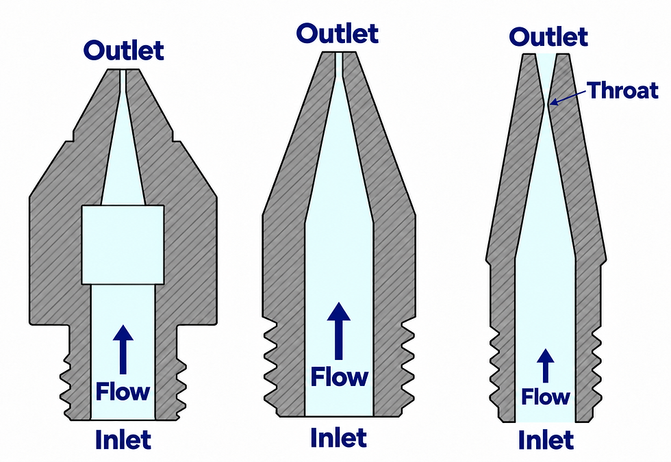Three-nozzle flow schematic with uniform labels.png