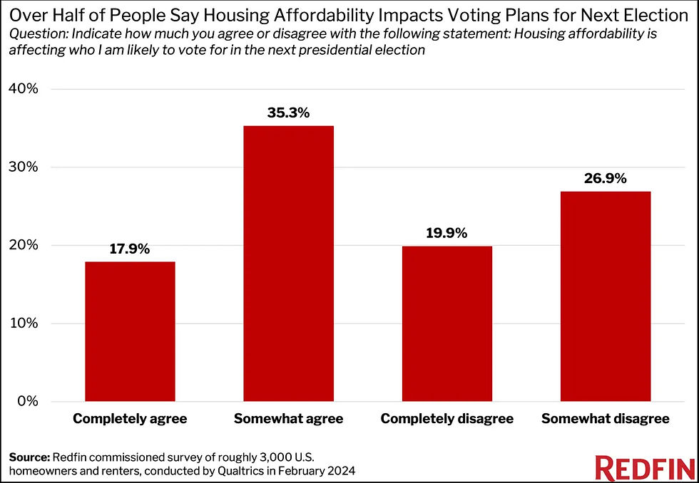 Rhode Island’s Question 3, passed by voters in 2024, approved a $120 million bond issue to fund more affordable housing construction and renovation. Photo source - Rhode Island Current