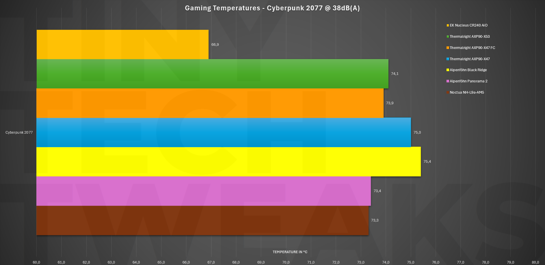 Side-by-side thermal performance graph of low‑profile CPU coolers