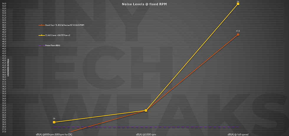 FormD T1 AiO Cover Noise EK fans vs. Noctua diagram