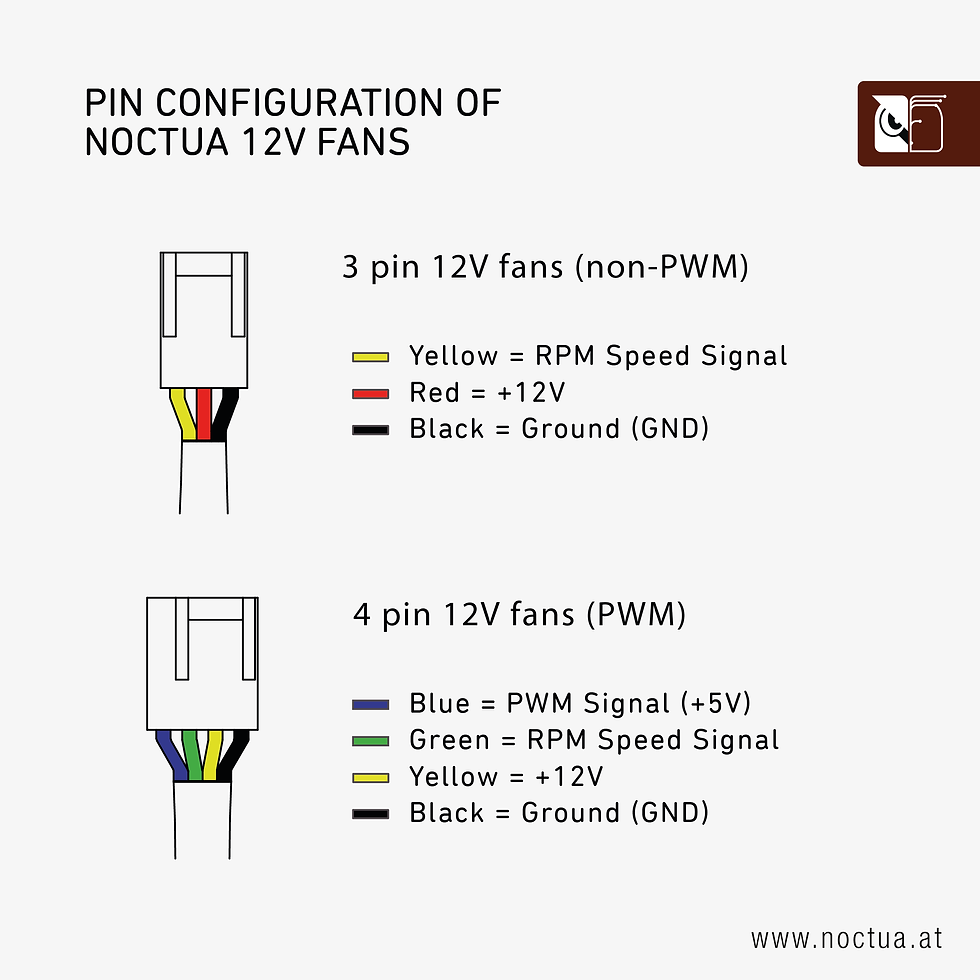 configurations of Noctua 12V fans pinout