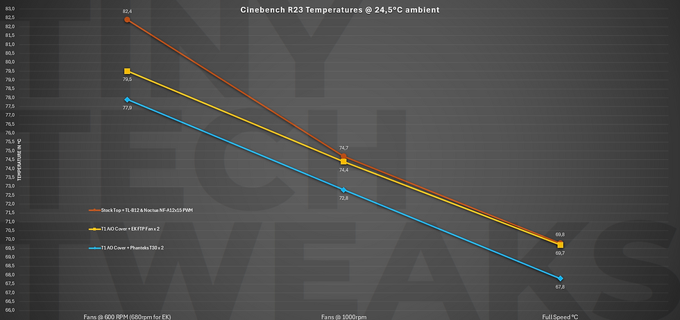 FormD T1 AiO Cover Temperatures Phanteks T30 fans vs. Noctua diagram