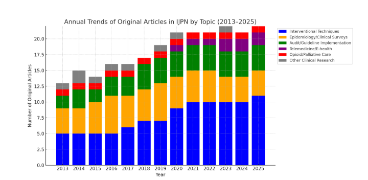 Bar chart showing trends in IJPN articles by topic (2013-2025). Topics include blue, orange, green segments, increasing overall. Legend on right.