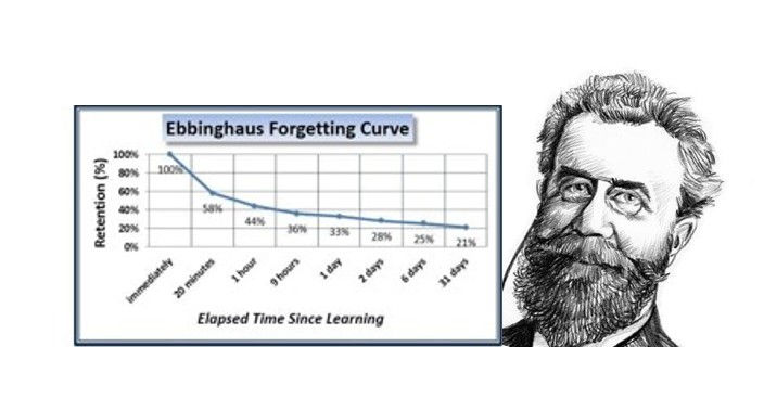 An image of the Ebbinghaus “Forgetting Curve” alongside a portrait of Herman Ebbinghaus.
