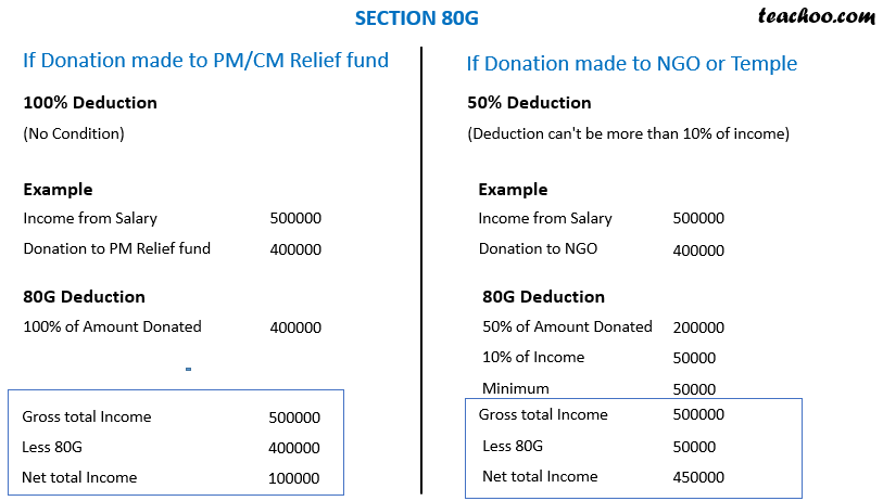 Section 80G Approval