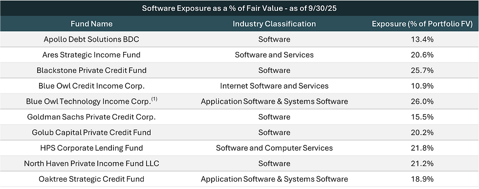 (1) While 26.0% of the portfolio was categorized as “Application Software” or “Systems Software” as of 9/30/25, according to the BDC’s prospectus, the BDC intends to invest at least 80% of the value of its total assets in “technology-related” companies, specifically software companies.