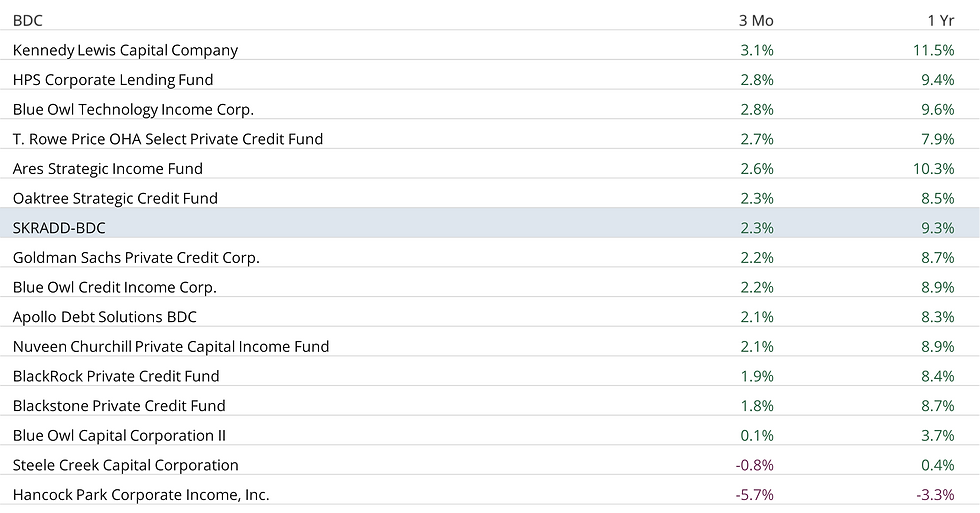 Total returns for non-traded BDCs with research coverage on ALTIDAR