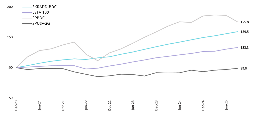 Non-traded BDC index performance vs credit benchmarks