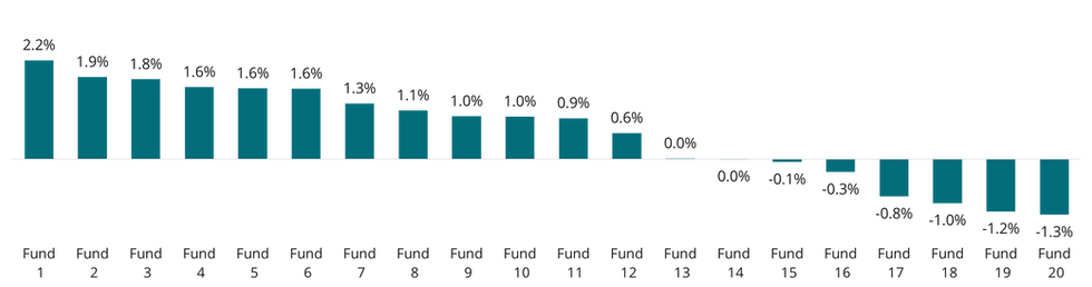 credit interval fund index constituent returns