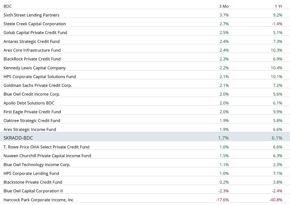 Total returns for non-traded BDCs with research coverage on ALTIDAR 