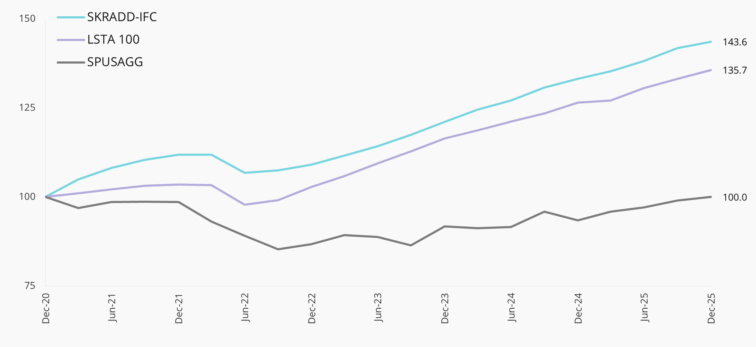Credit Interval Fund Index - Q4 2025