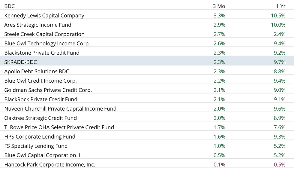 Total returns for non-traded BDCs with research coverage on ALTIDAR