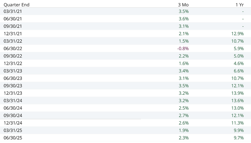 Q2 2025 Non-traded BDC index quarterly and one year returns
