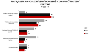 Dovolená bez starostí: Češi nechávají hotovost doma, vládu nad cestovními peněženkami převzala platební karta