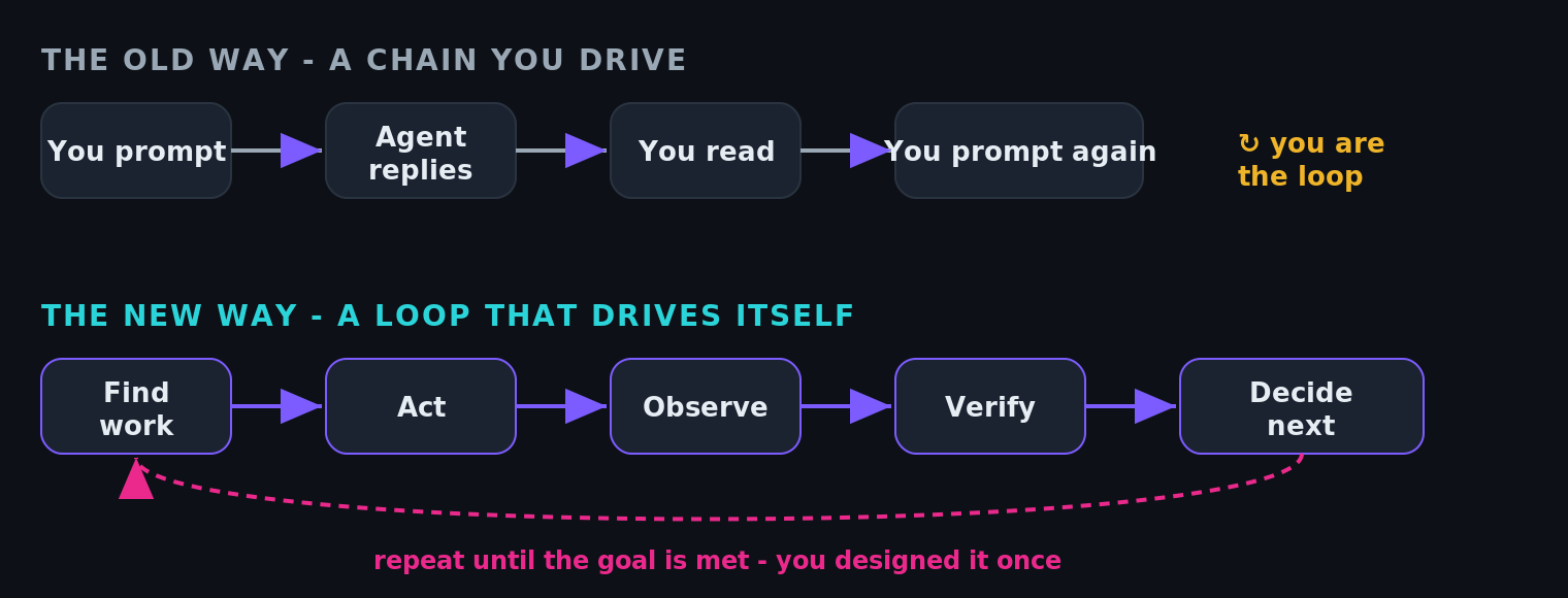 Comparison diagram. Top: the old way, a linear chain where you prompt, the agent replies, you read, you prompt again — you are the loop. Bottom: the new way, a self-driving loop of find work, act, observe, verify, decide next, repeating until the goal is met.