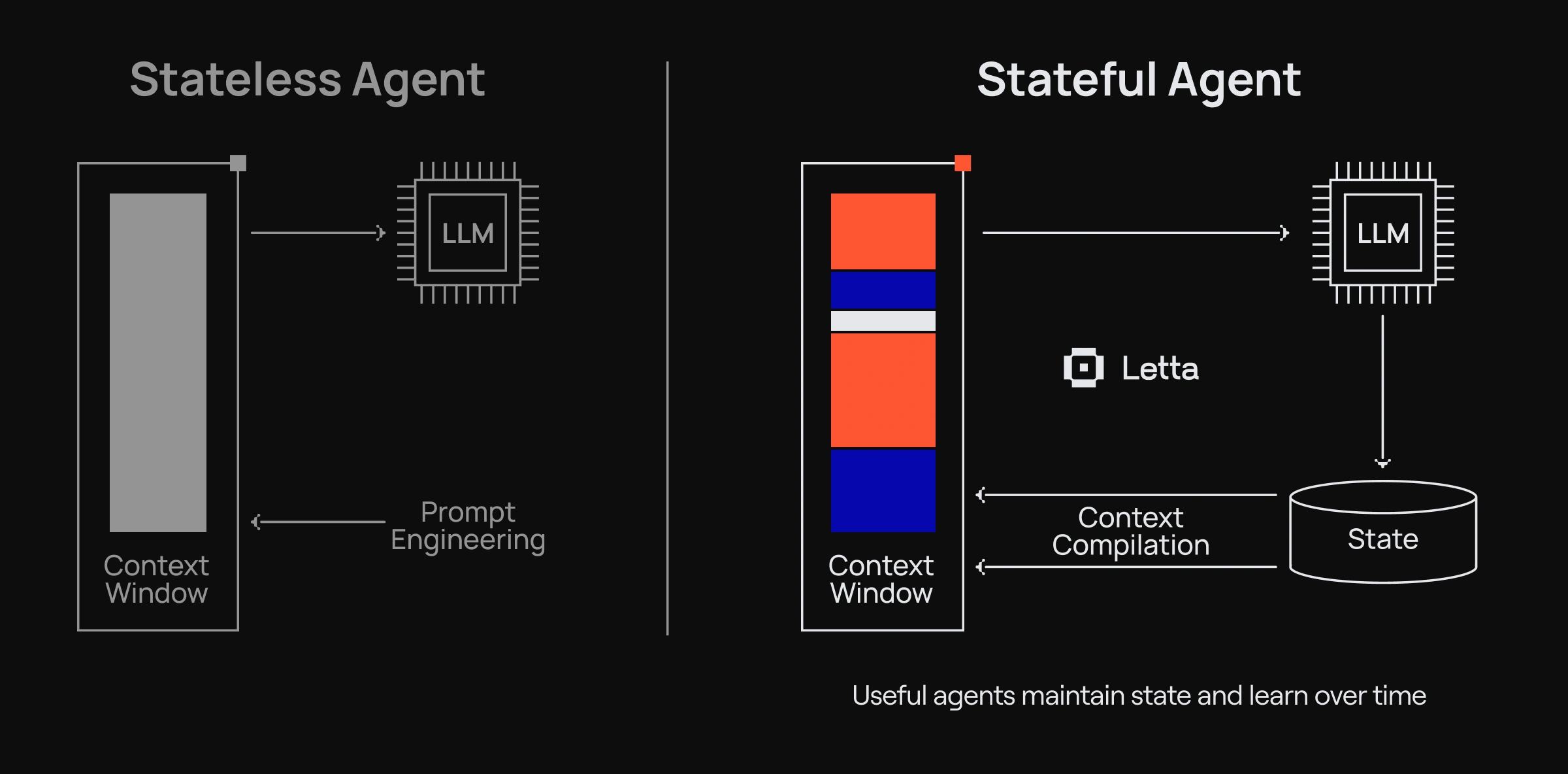 Diagram comparing Stateless and Stateful Agents.