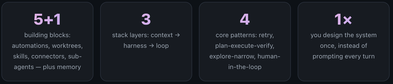 A high-level architectural overview detailing the foundational building blocks, stack layers, core operating patterns, and the "build once" design philosophy of an automated multi-agent system.