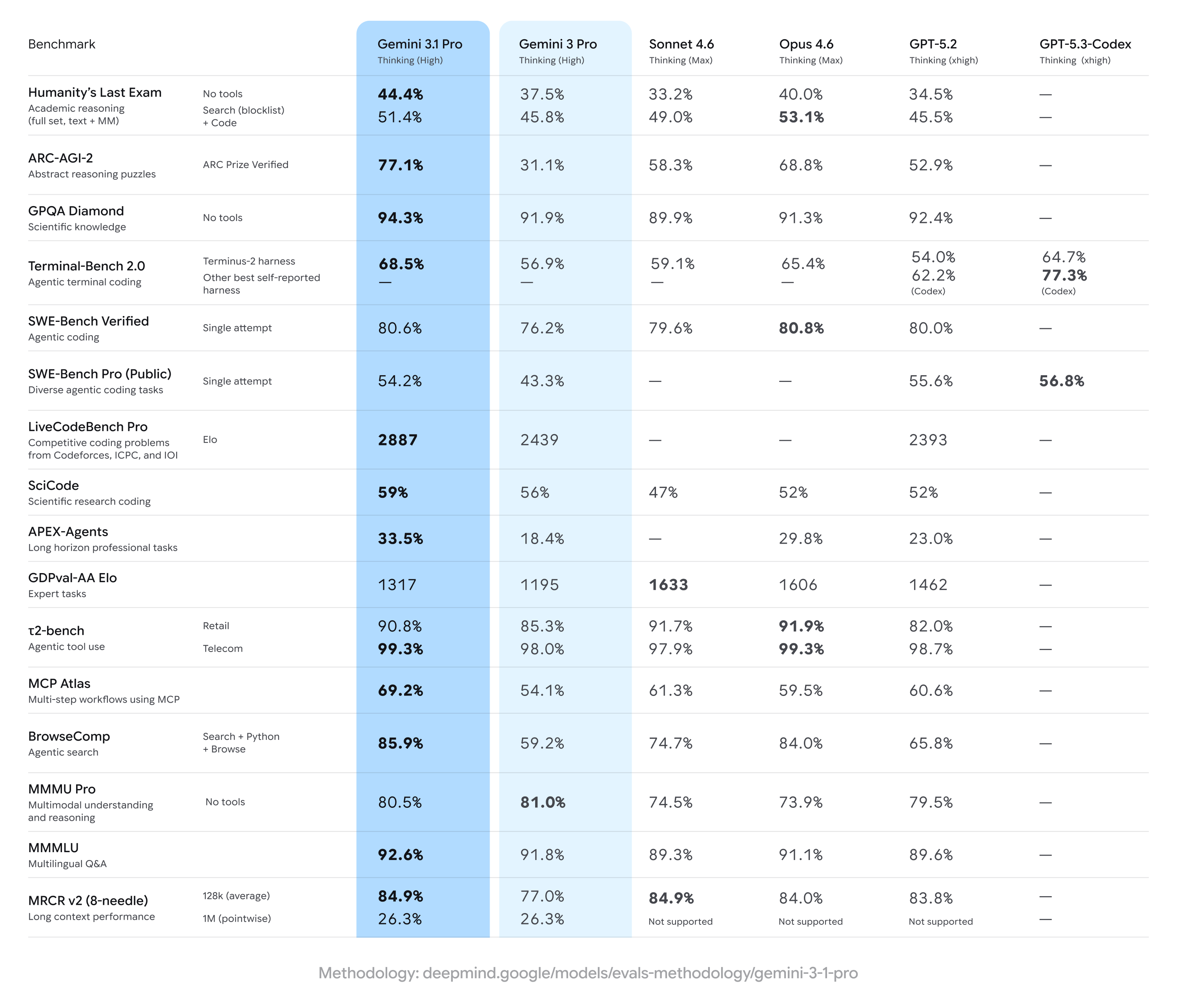 Comparison table of AI benchmarks shows performance scores for different models like Gemini 3.1 Pro, Sonnet, Opus, and GPT, highlighting percentages and ELO scores.