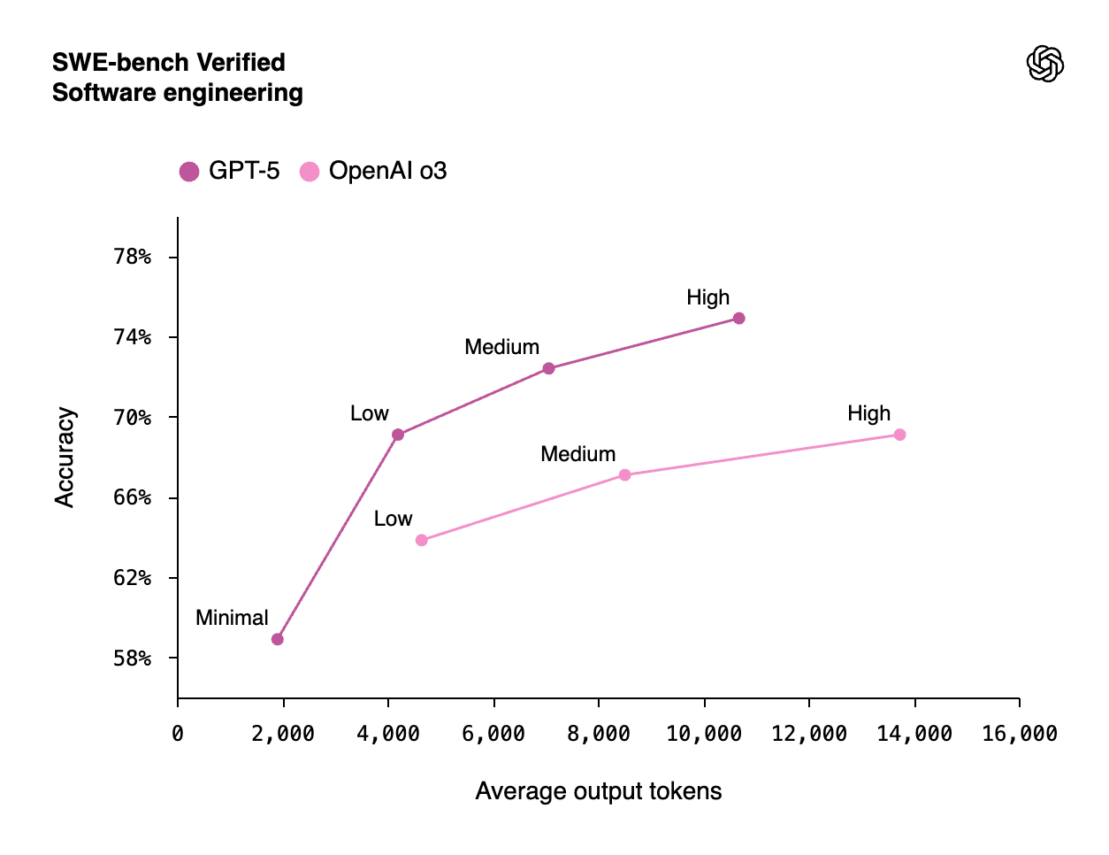 Graph showing accuracy vs. average output tokens for GPT-5 and OpenAI o3 in software engineering.
