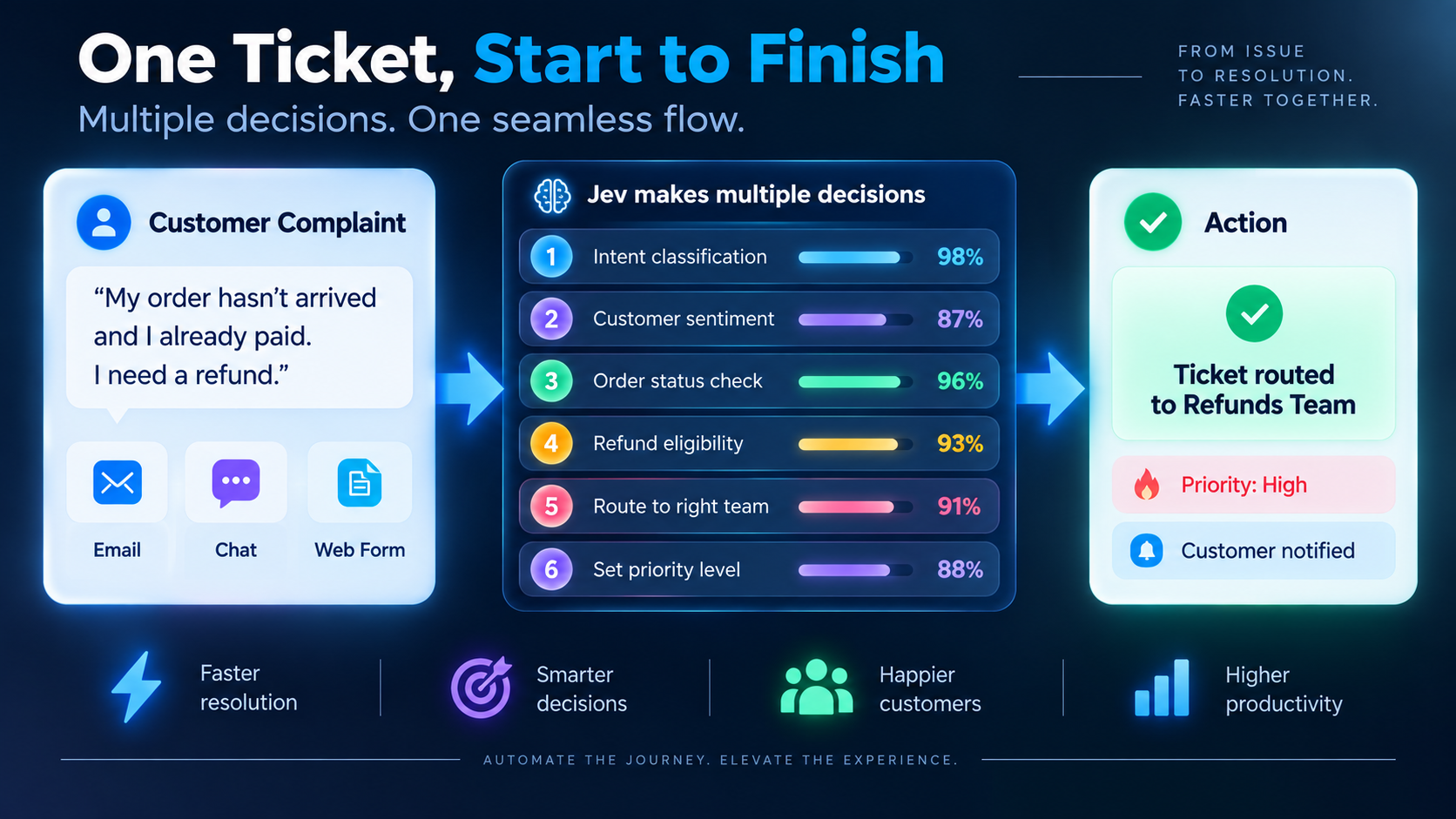 Workflow showing a customer complaint analyzed by Jev through multiple decisions before being routed to the refunds team with high priority.