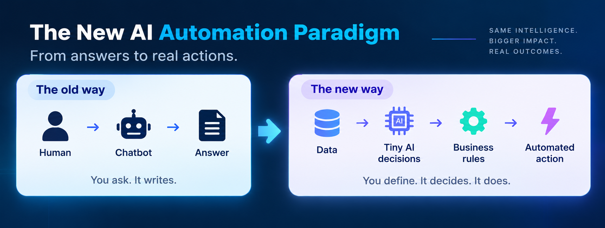 Comparison showing the shift from the old human-to-chatbot-to-answer model toward data, tiny AI decisions, business rules, and automated actions.