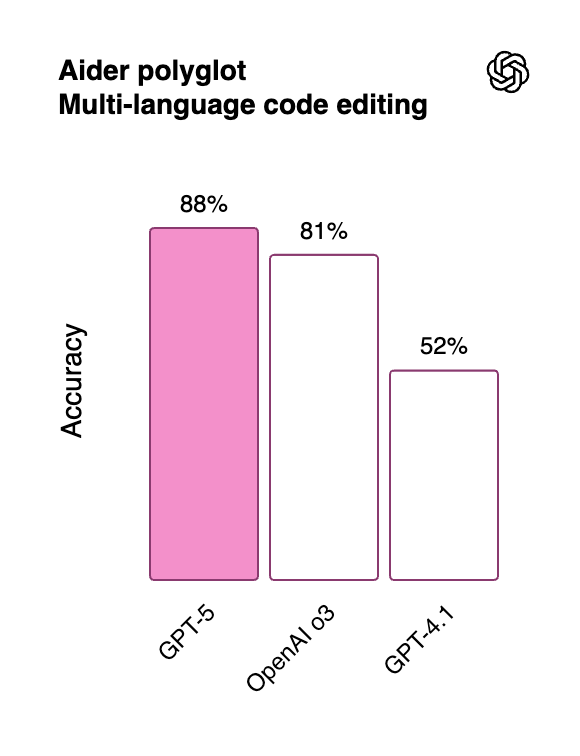 Bar graph comparing accuracy: GPT-5 (88%, pink), OpenAI 03 (81%), GPT-4.1 (52%). Title: Aider polyglot multi-language code editing.
