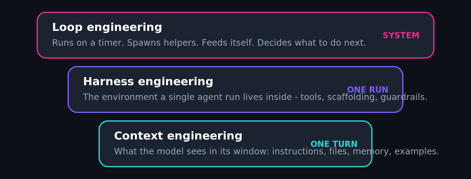 Stacked-layer diagram of the AI agent stack: context engineering (one turn) at the base, harness engineering (one run) in the middle, and loop engineering (the full system) on top.