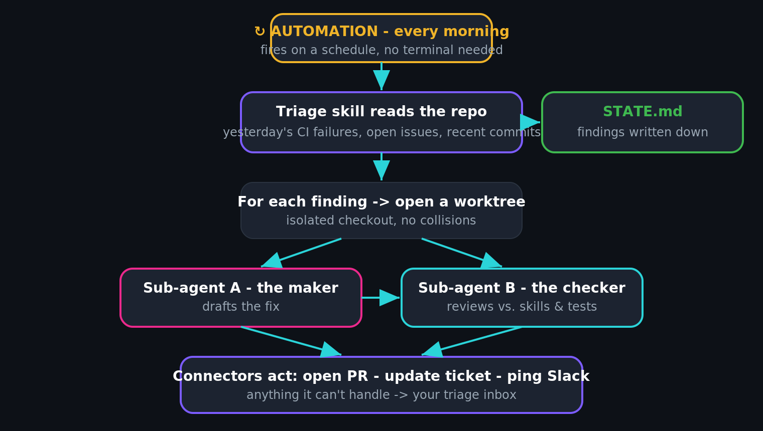 Flowchart of an automated morning triage loop: a scheduled automation triggers a triage skill that reads the repo and writes findings to STATE.md, opens an isolated worktree per finding, sends a maker sub-agent and a checker sub-agent, then uses connectors to open a PR, update the ticket, and ping Slack.