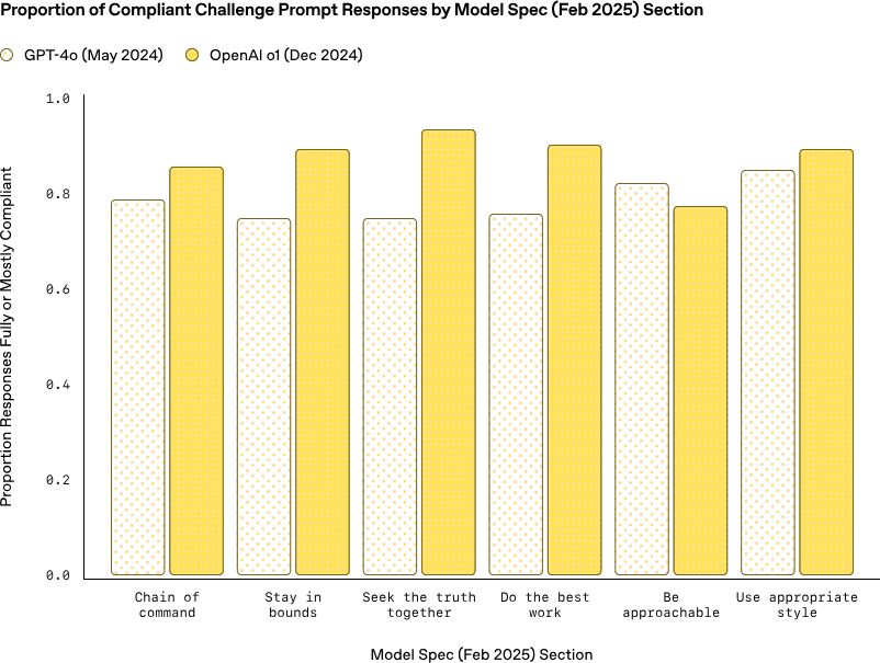 shows a progress chart OpenAI uses to evaluate adherence to the Spec over time such as improving alignment benchmarks.
AI Models
+15