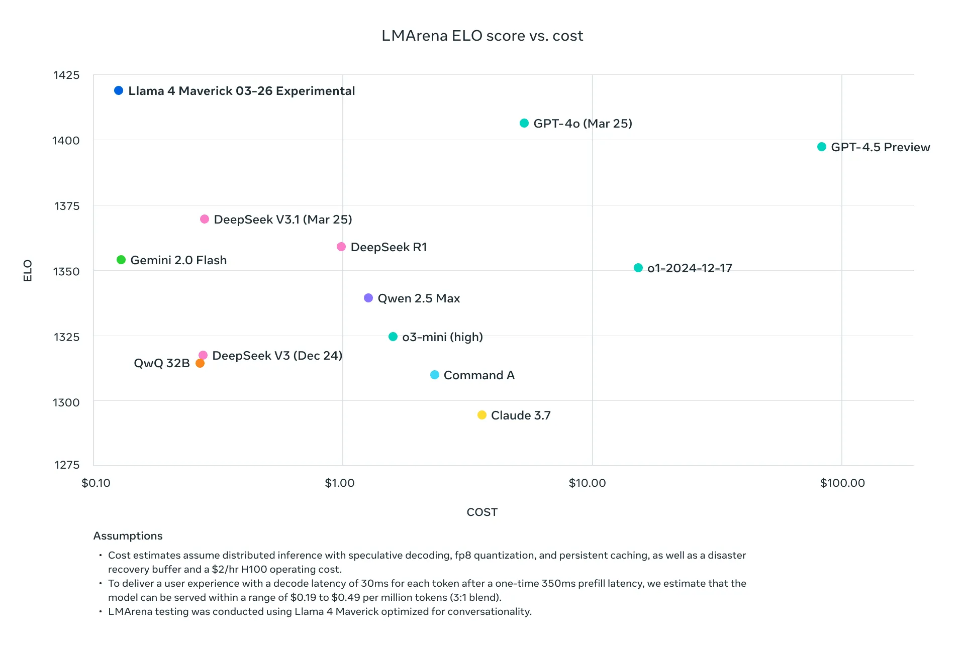 Llama 4 Maverick surpasses similar models in its class, offering developers top performance at unbeatable value.