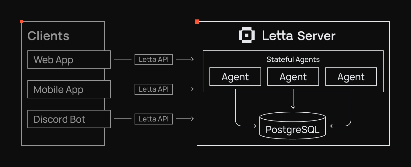 Diagram showing connections between clients (Web App, Mobile App, Discord Bot) using Letta API and Letta Server with stateful agents and PostgreSQL.