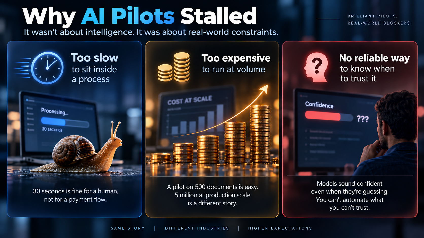 Infographic showing three reasons AI pilots stall: slow processing, high costs at scale, and difficulty knowing when to trust AI decisions.
