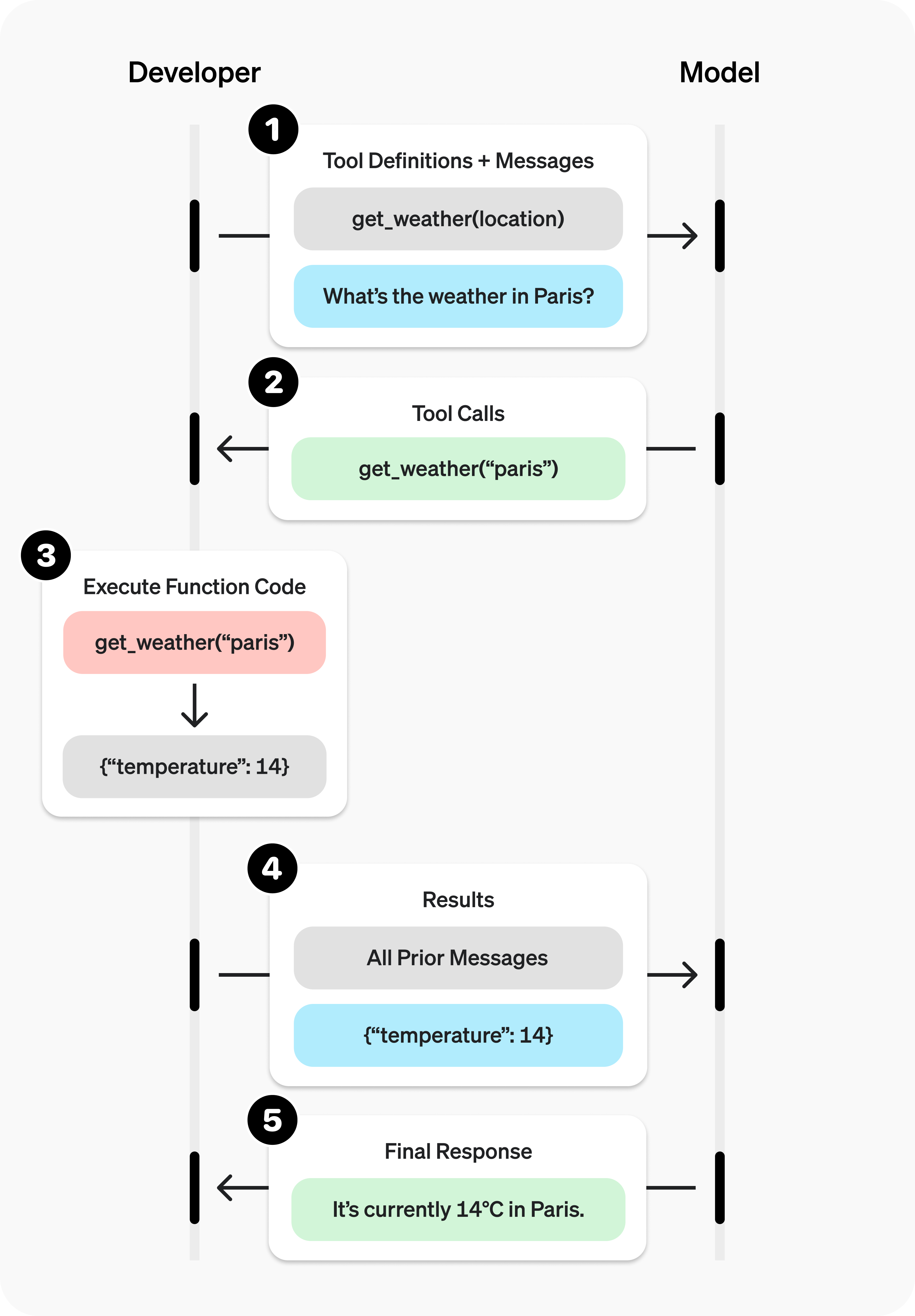 visualizes the decision flow where the assistant determines if it should call a specialised tool, which is one of the Default behaviours.