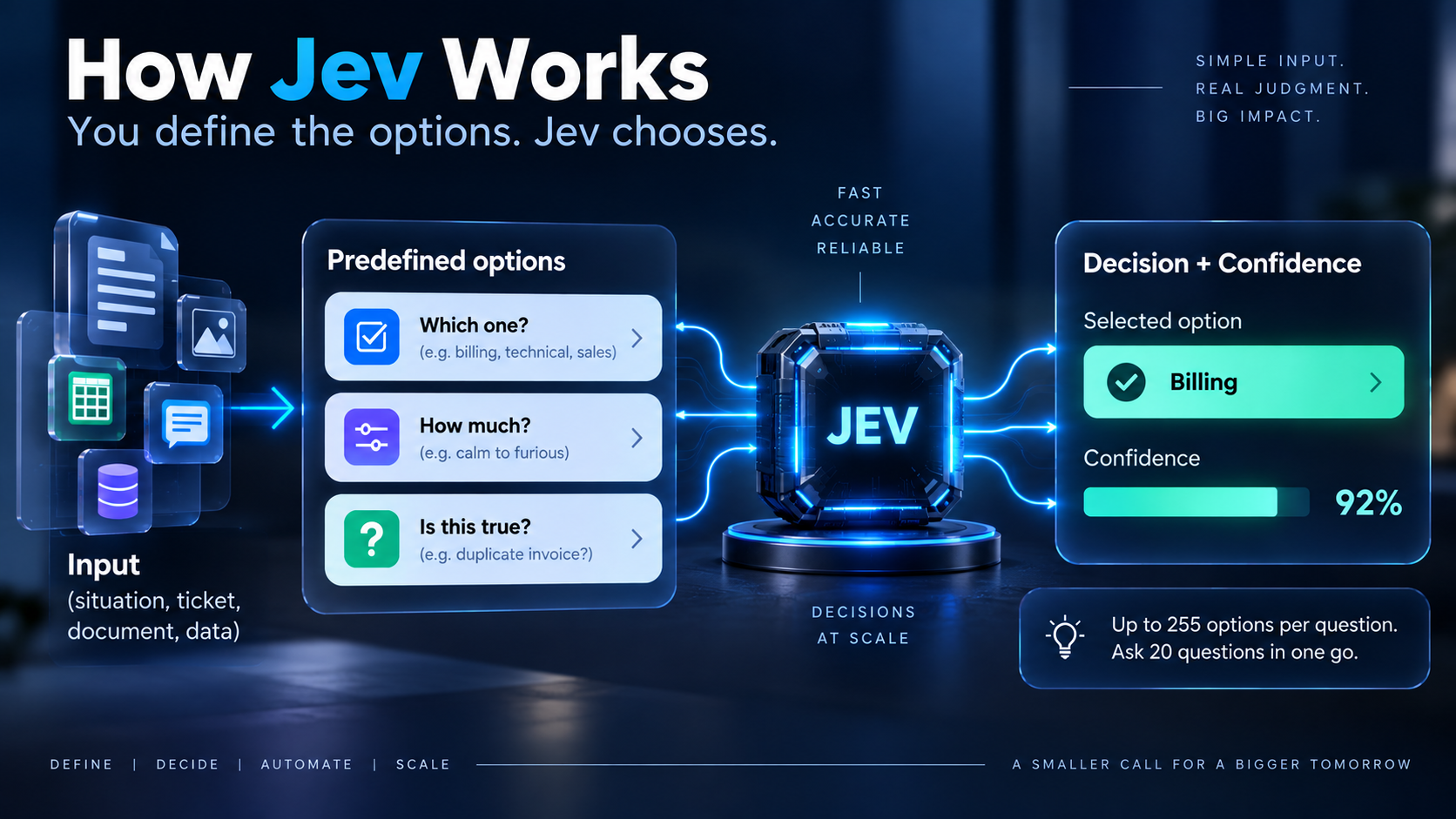 Diagram showing how Jev works: input data goes through predefined decision options and returns a selected option with a confidence score.