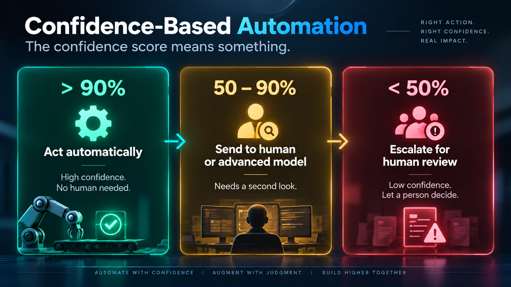 Infographic showing confidence-based automation: decisions above 90 percent are automated, 50 to 90 percent go to human or advanced-model review, and below 50 percent require human review.