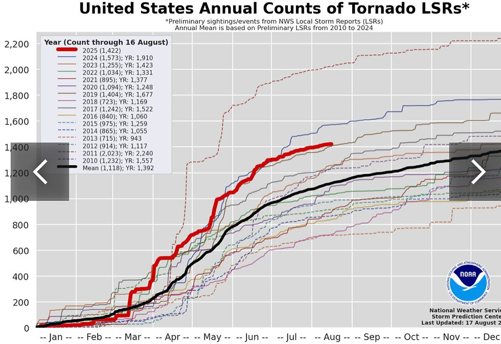 Tornadoes generated domestically between January 1 and August 9, 2025