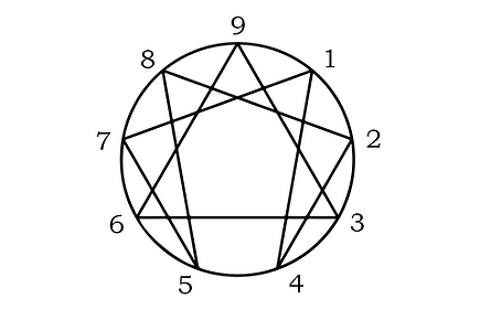 La figure de l'Ennéagramme