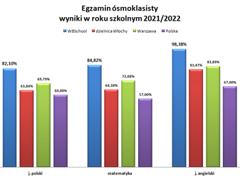 Egzamin ósmoklasisty - wyniki