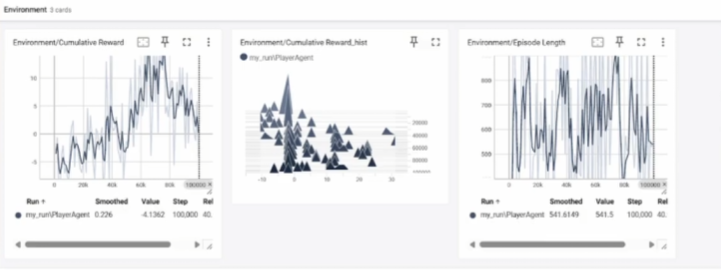 Figure 2: TensorBoard shows fluctuating values