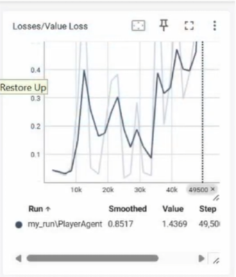 Figure 3: Loss graph is unstable