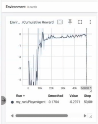 Figure 4: Reward graph is starting to stabilize