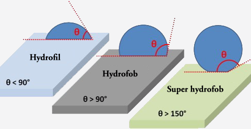 States_of_hydrophobicity_no_01_grey