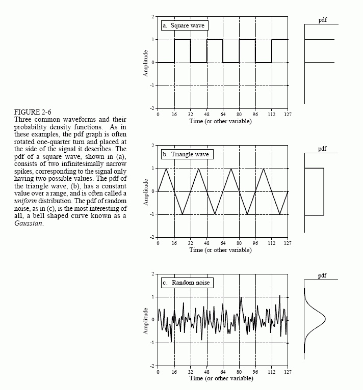 Signal types and their PDFs