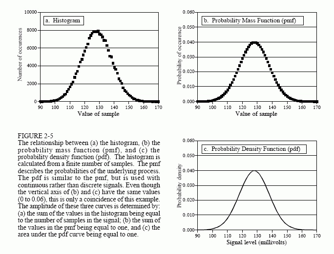 Histogram, PMF, and PDF relationship